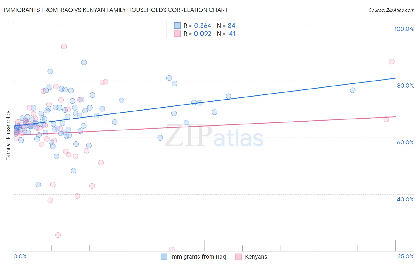 Immigrants from Iraq vs Kenyan Family Households