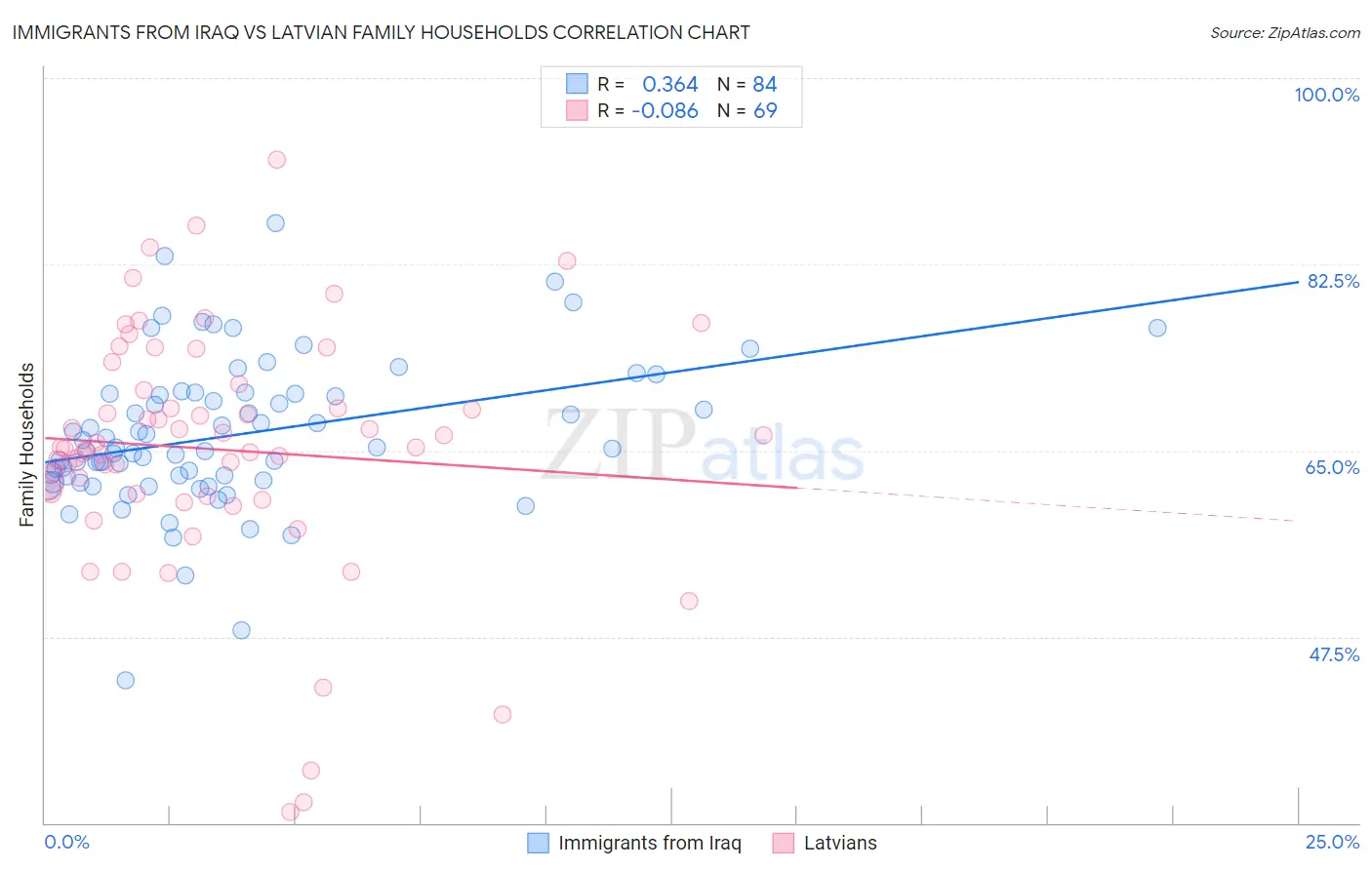 Immigrants from Iraq vs Latvian Family Households