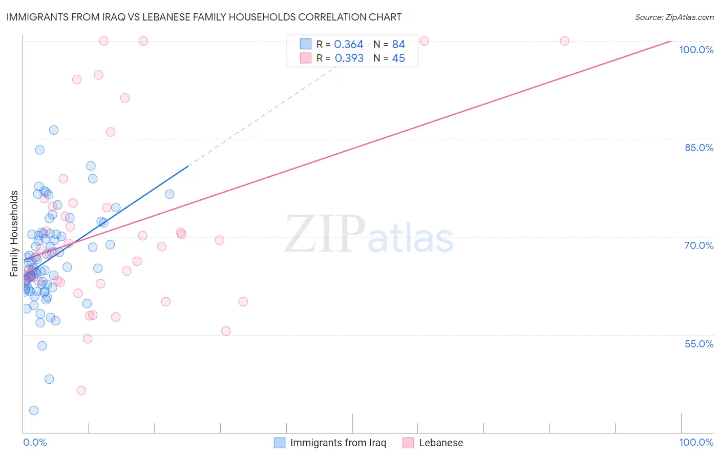 Immigrants from Iraq vs Lebanese Family Households