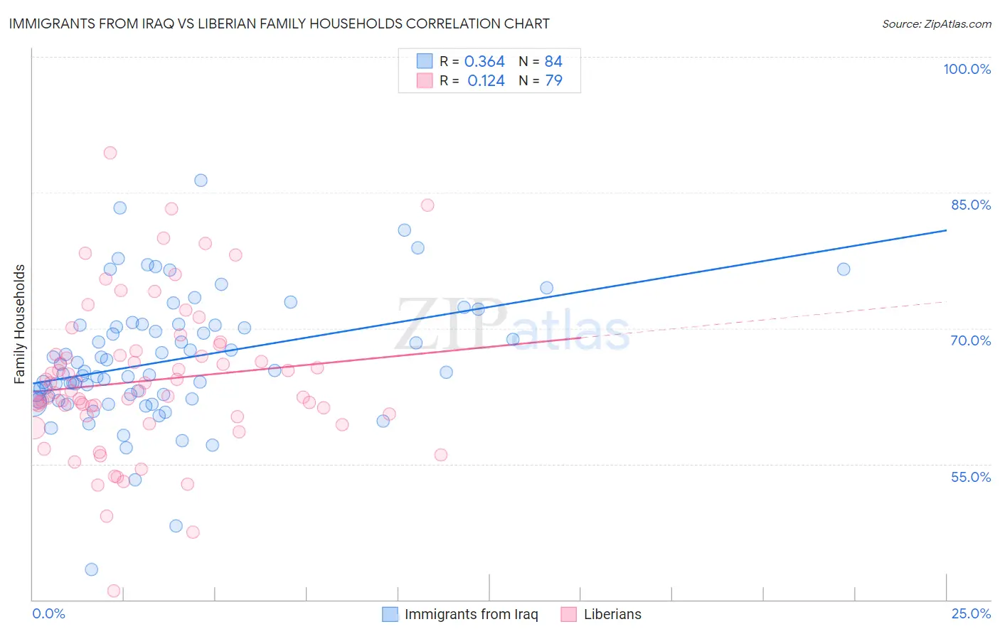 Immigrants from Iraq vs Liberian Family Households