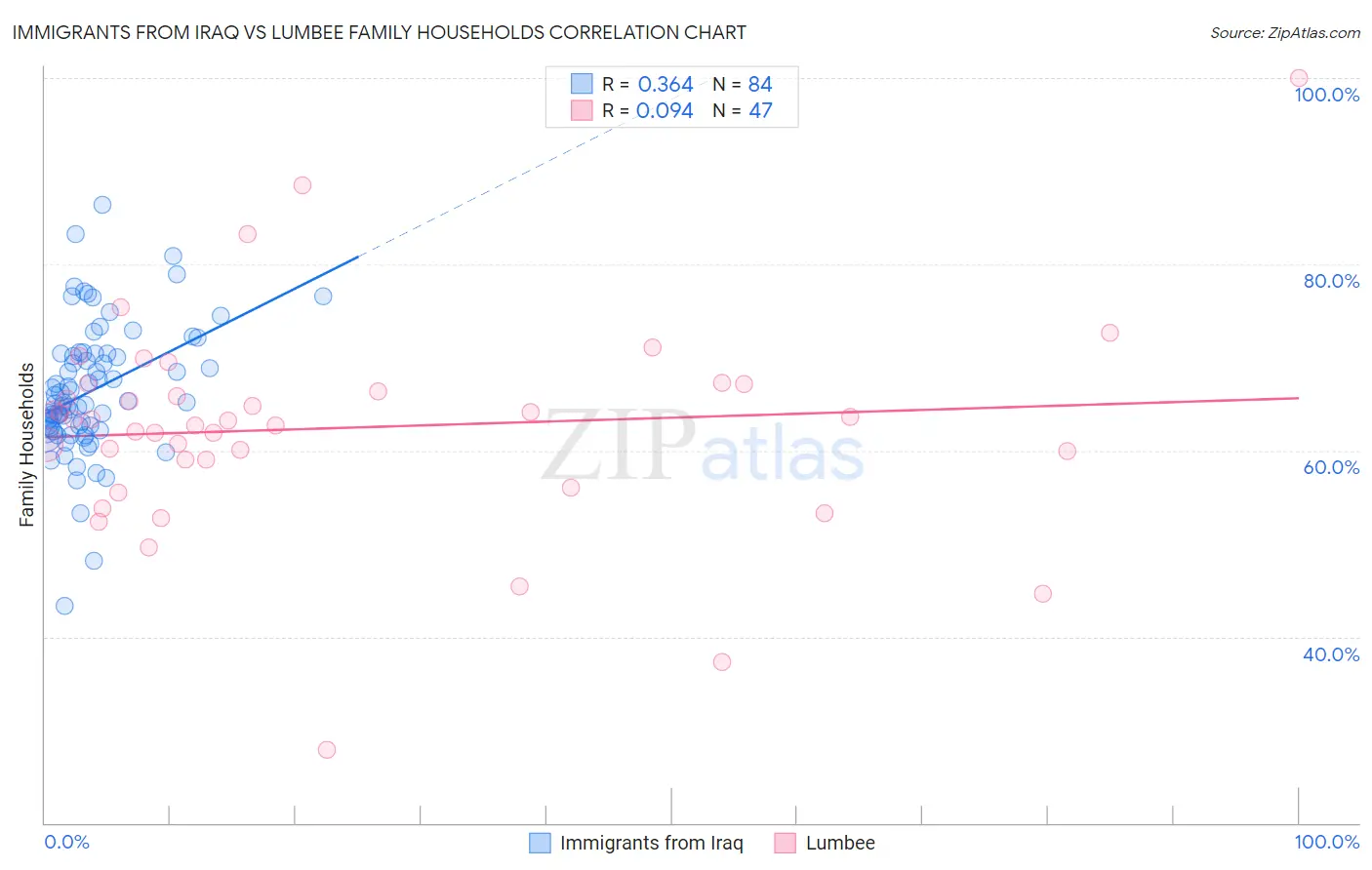 Immigrants from Iraq vs Lumbee Family Households