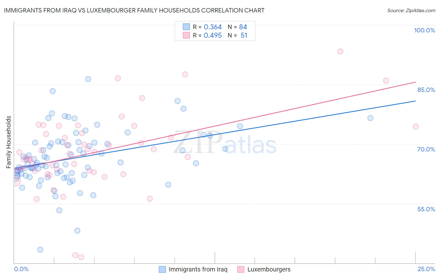 Immigrants from Iraq vs Luxembourger Family Households