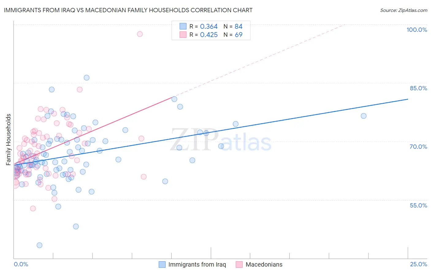 Immigrants from Iraq vs Macedonian Family Households