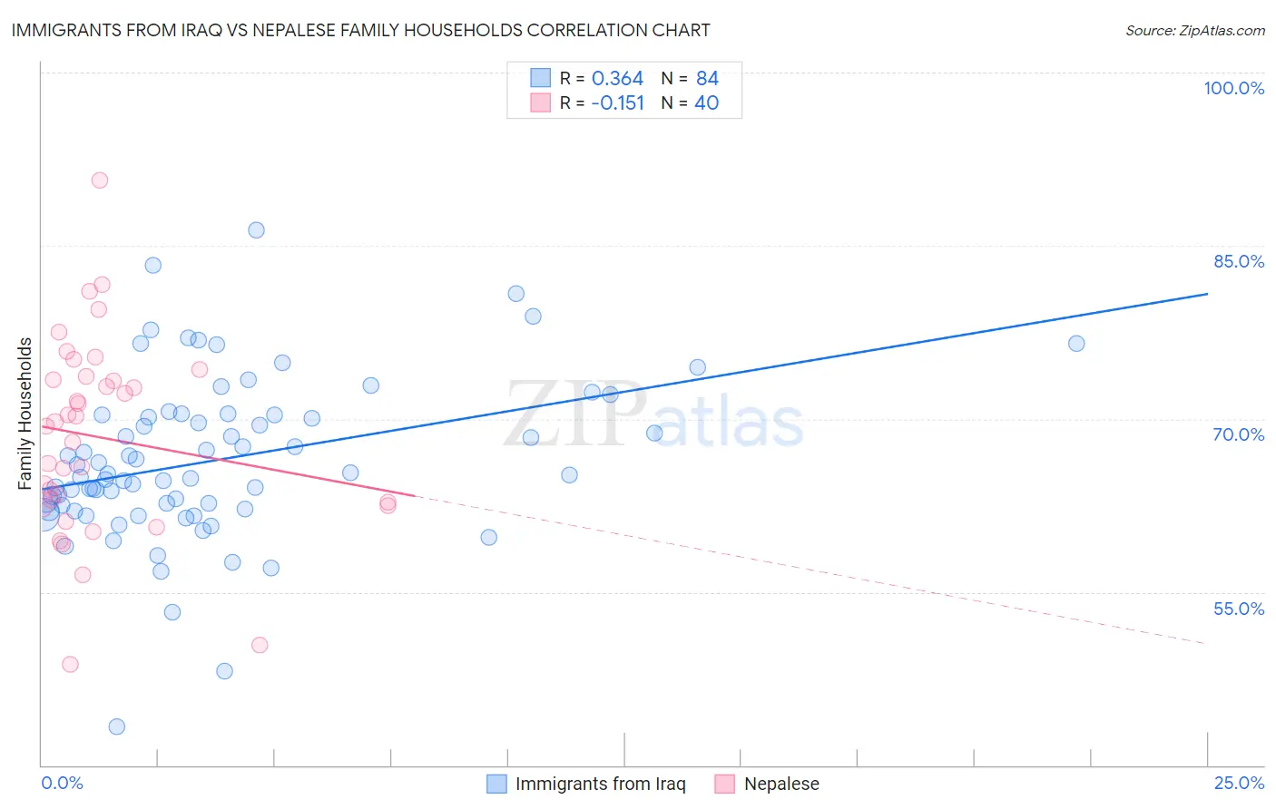 Immigrants from Iraq vs Nepalese Family Households