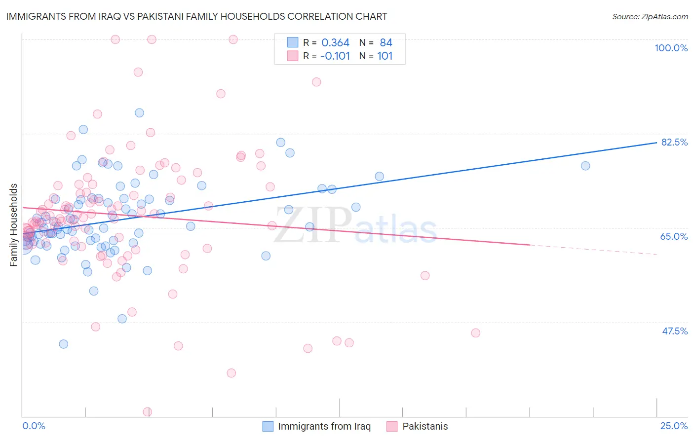 Immigrants from Iraq vs Pakistani Family Households