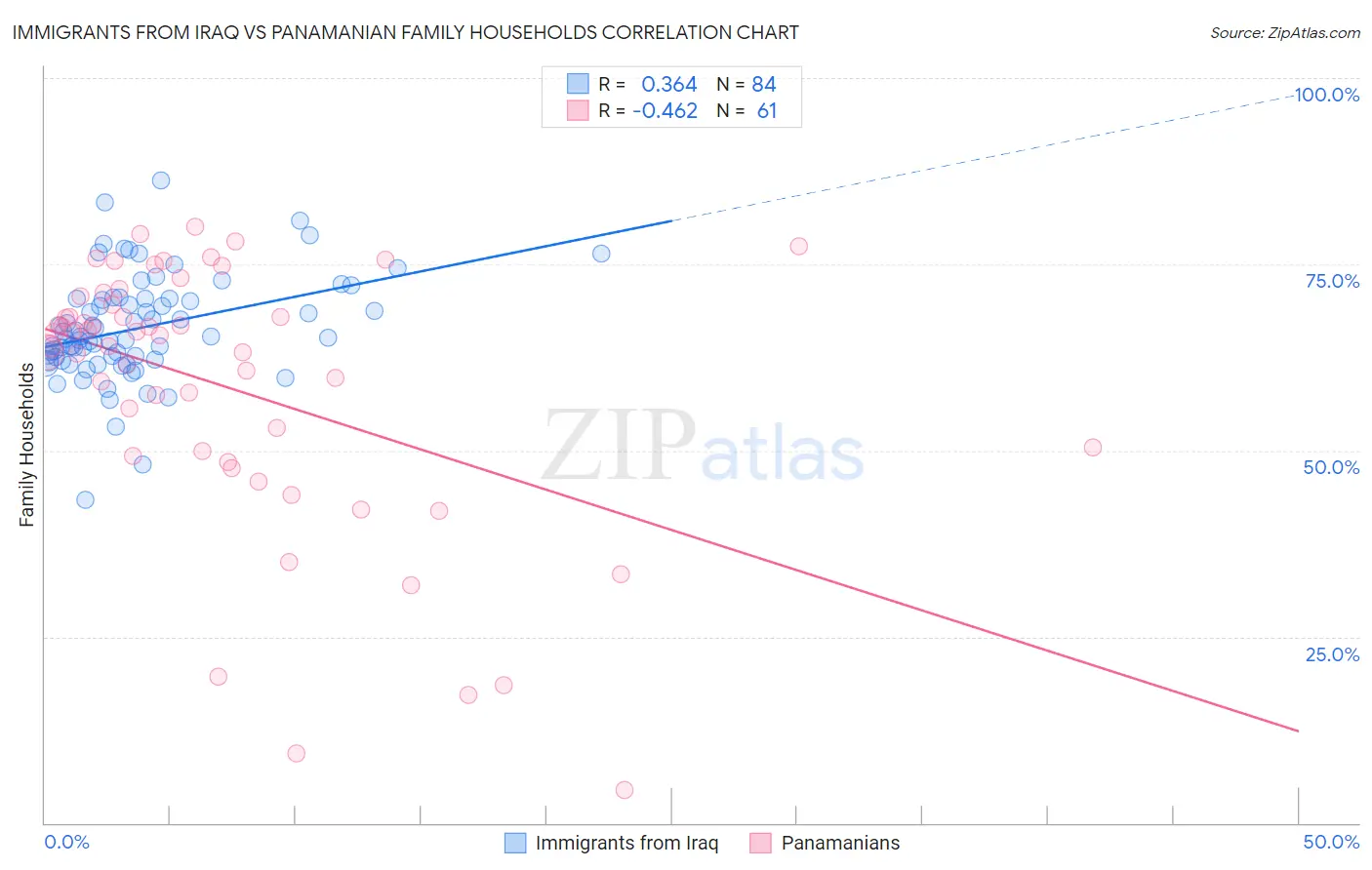 Immigrants from Iraq vs Panamanian Family Households