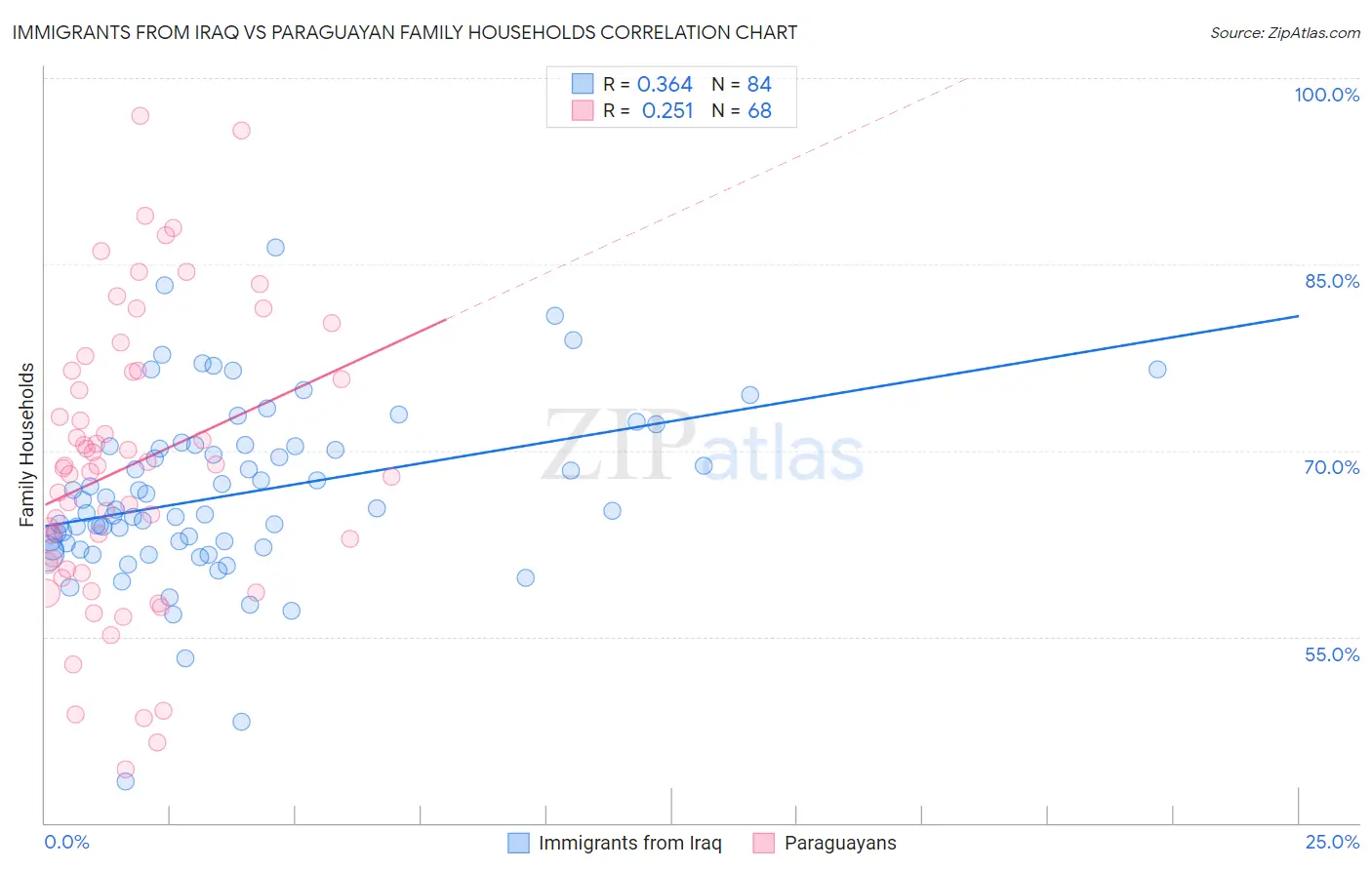 Immigrants from Iraq vs Paraguayan Family Households