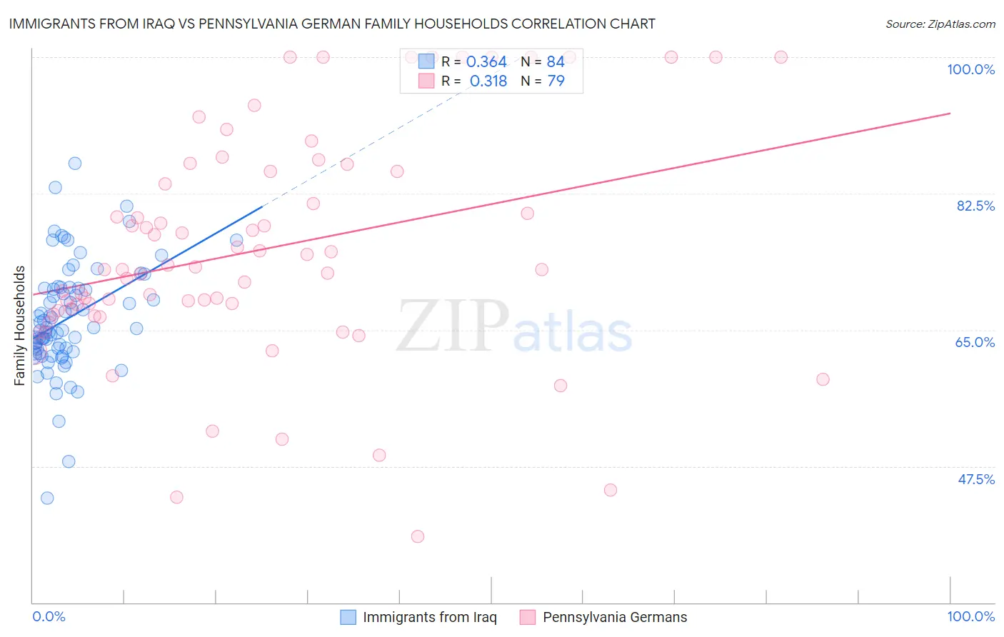 Immigrants from Iraq vs Pennsylvania German Family Households