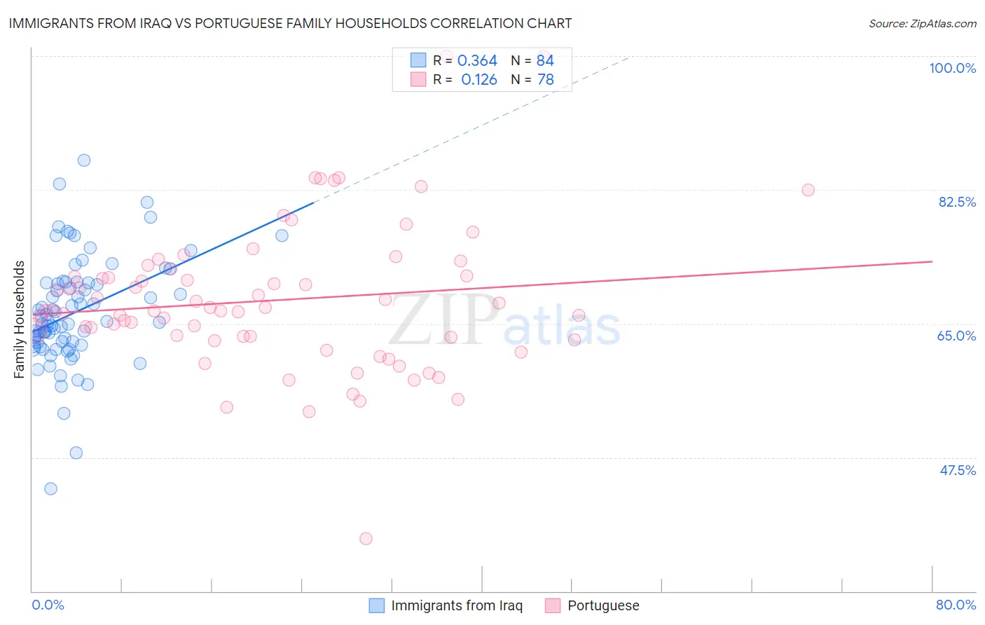 Immigrants from Iraq vs Portuguese Family Households
