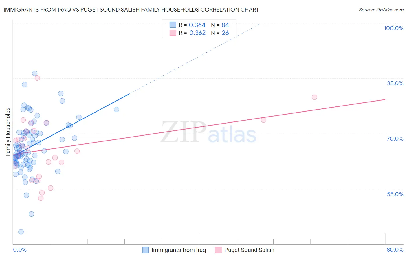 Immigrants from Iraq vs Puget Sound Salish Family Households