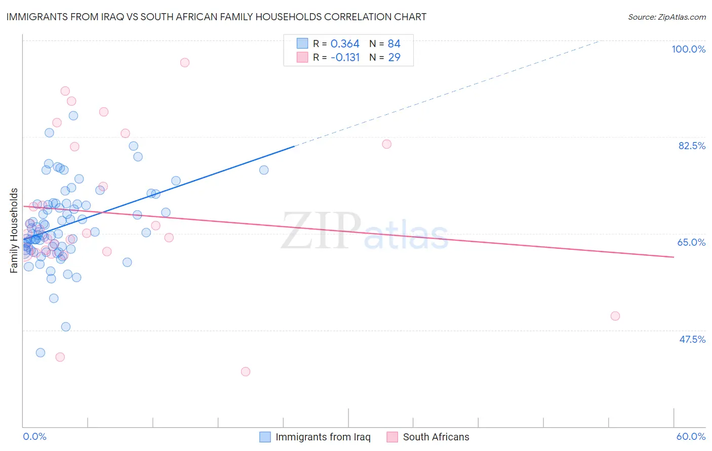 Immigrants from Iraq vs South African Family Households