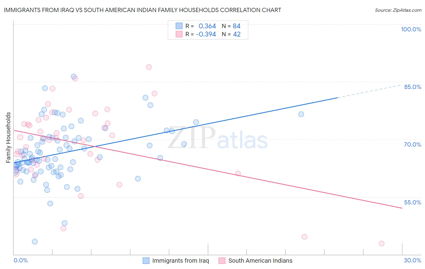 Immigrants from Iraq vs South American Indian Family Households