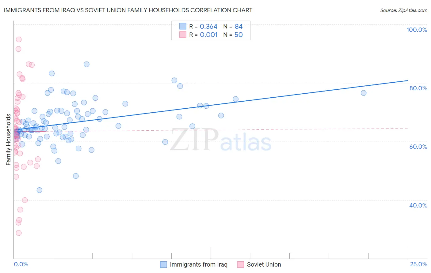 Immigrants from Iraq vs Soviet Union Family Households
