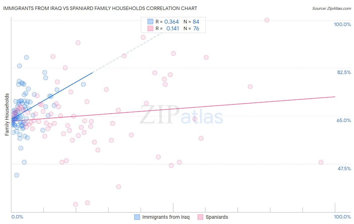 Immigrants from Iraq vs Spaniard Family Households