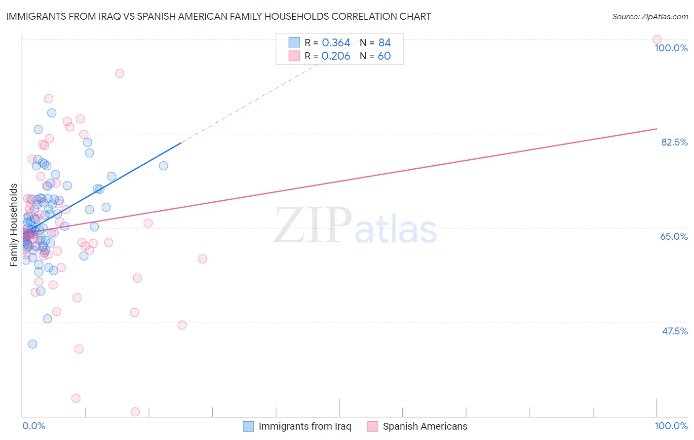 Immigrants from Iraq vs Spanish American Family Households