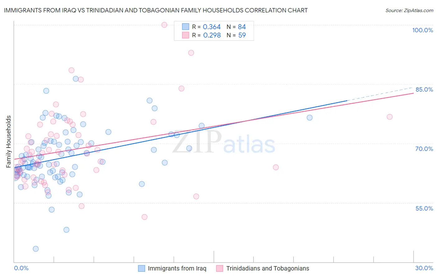 Immigrants from Iraq vs Trinidadian and Tobagonian Family Households