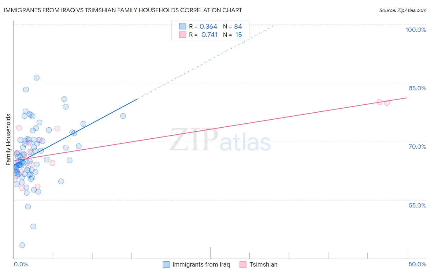 Immigrants from Iraq vs Tsimshian Family Households