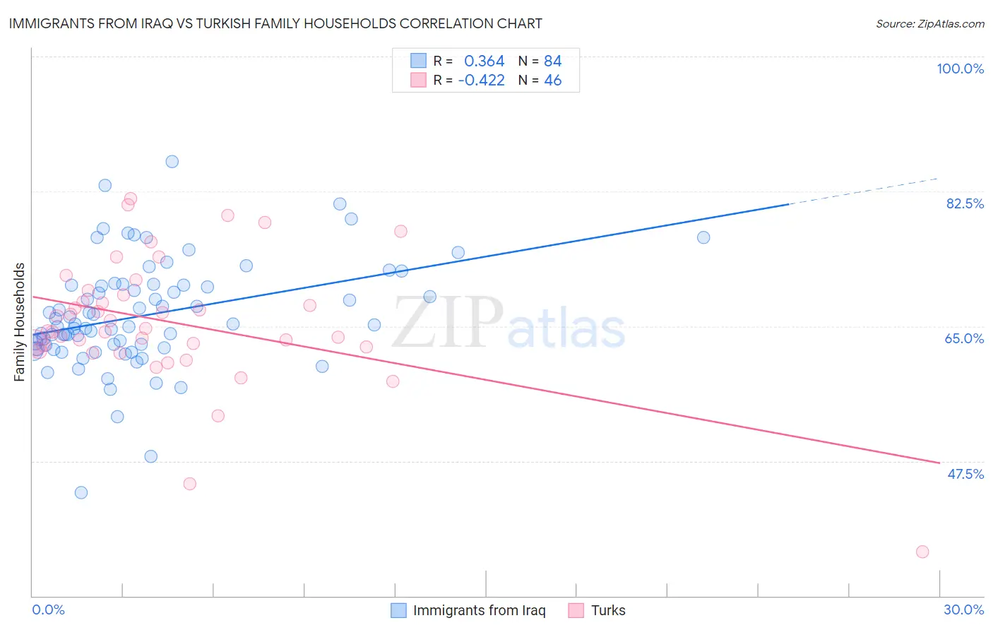 Immigrants from Iraq vs Turkish Family Households