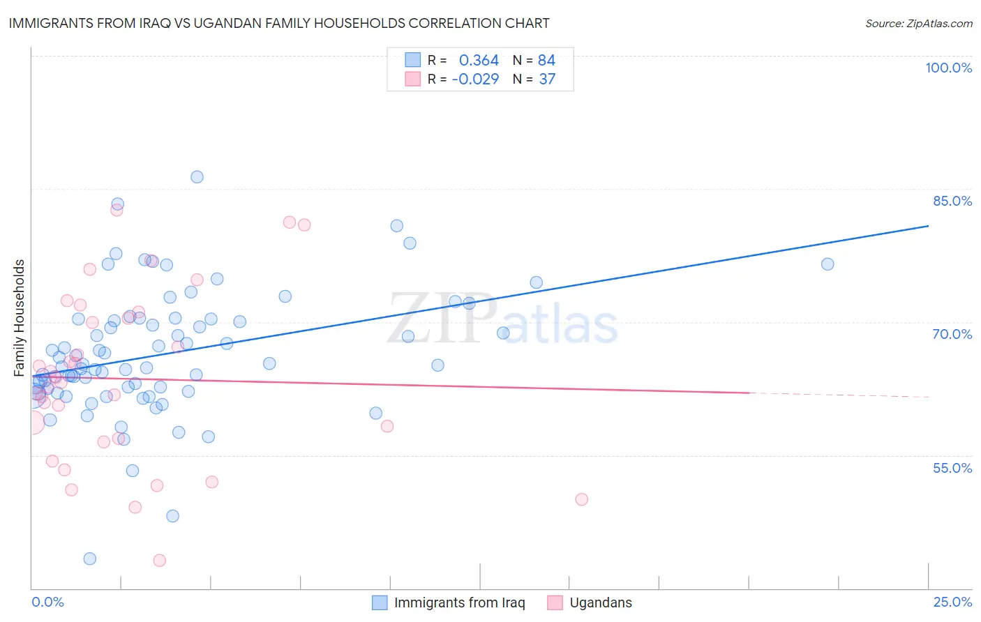 Immigrants from Iraq vs Ugandan Family Households