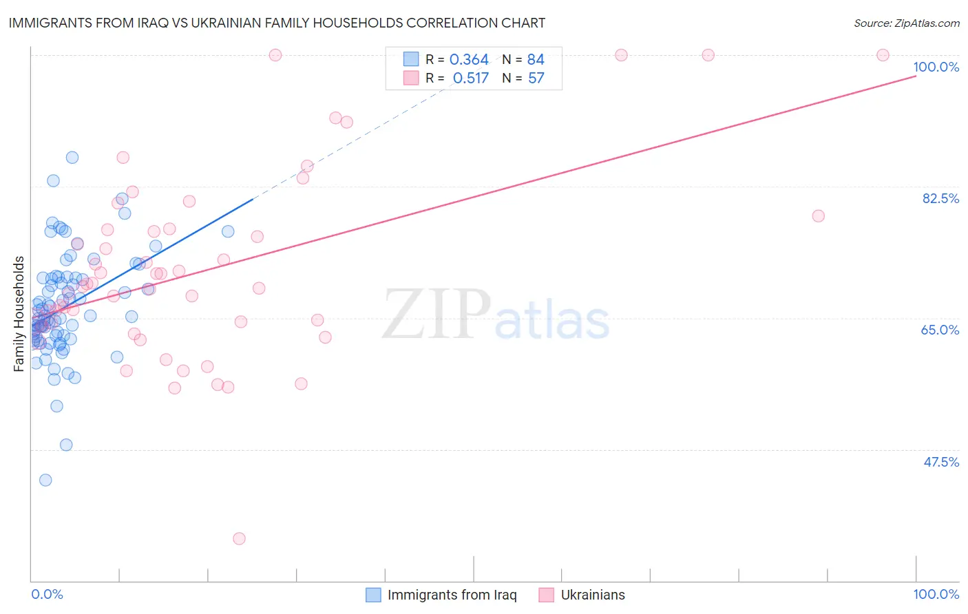 Immigrants from Iraq vs Ukrainian Family Households