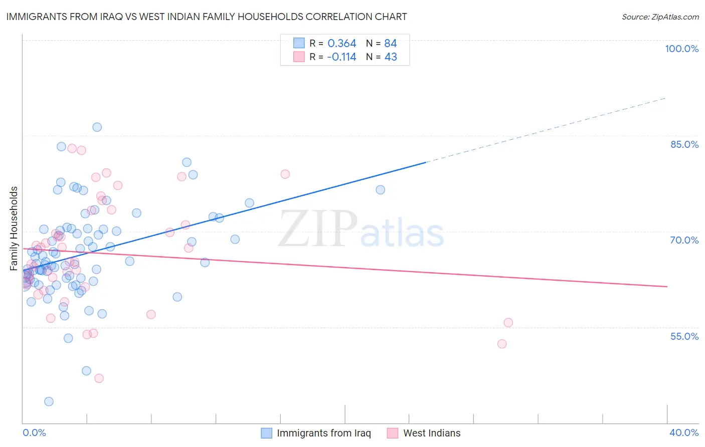 Immigrants from Iraq vs West Indian Family Households