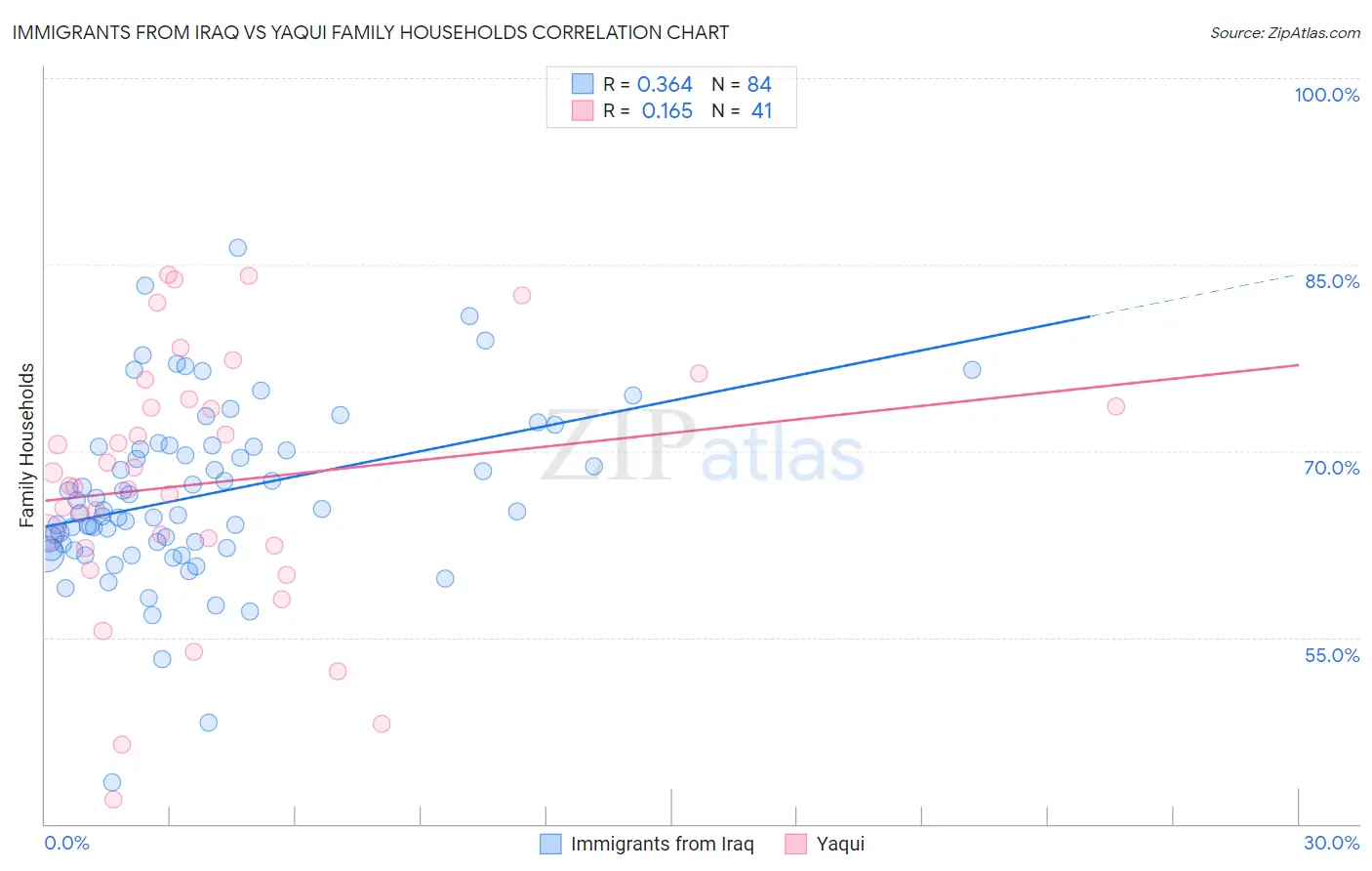 Immigrants from Iraq vs Yaqui Family Households