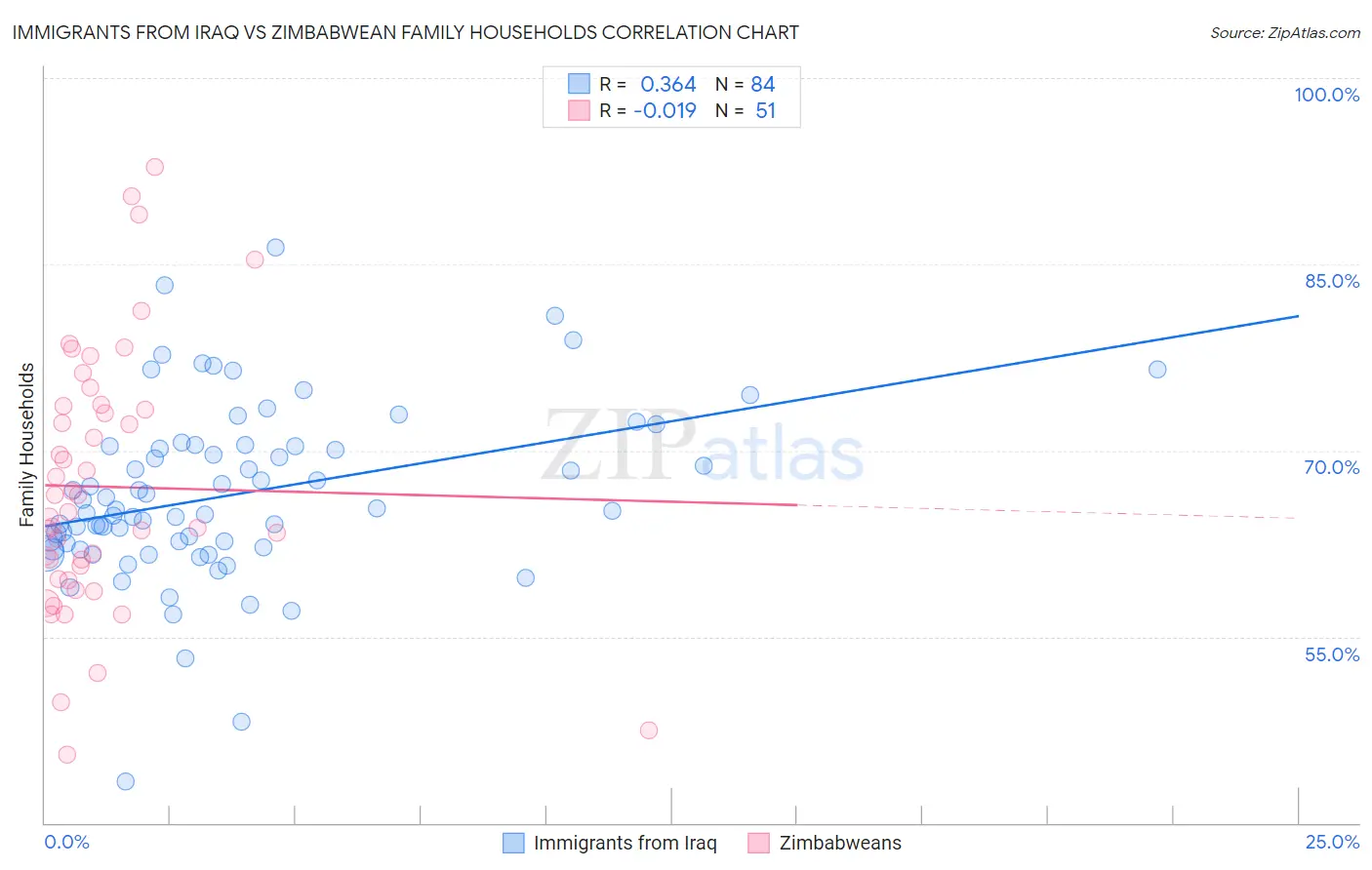 Immigrants from Iraq vs Zimbabwean Family Households