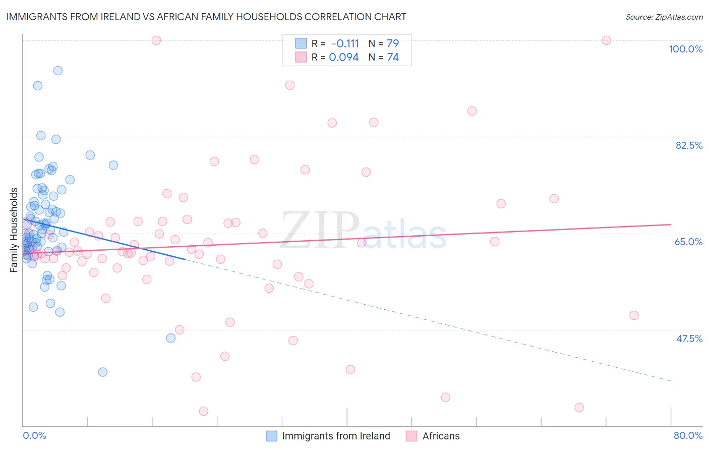 Immigrants from Ireland vs African Family Households