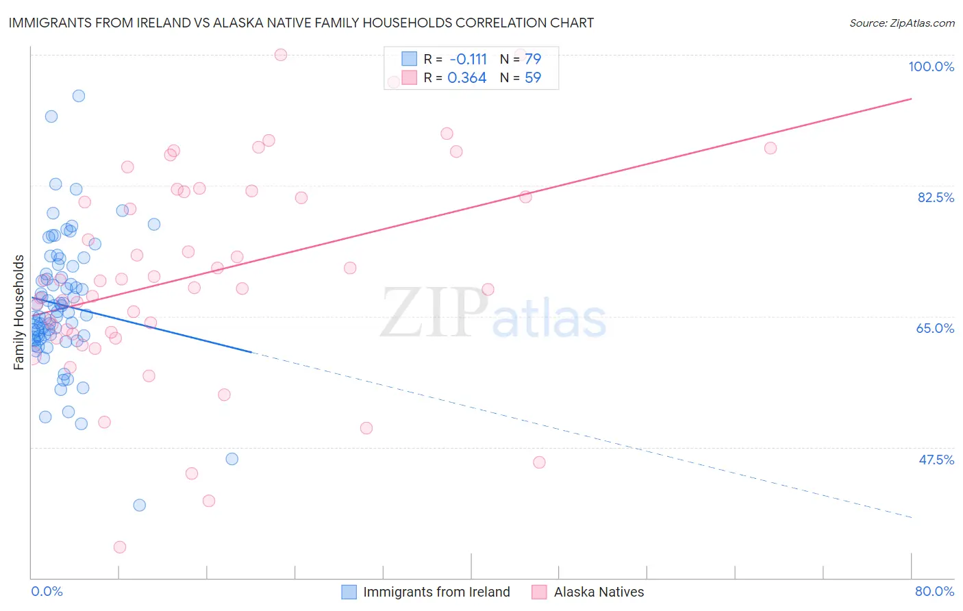 Immigrants from Ireland vs Alaska Native Family Households