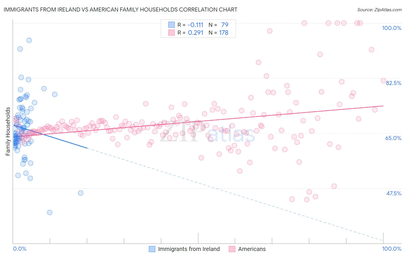 Immigrants from Ireland vs American Family Households