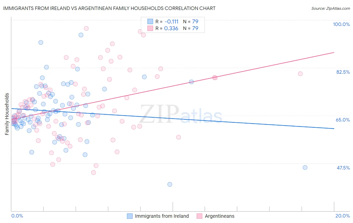 Immigrants from Ireland vs Argentinean Family Households