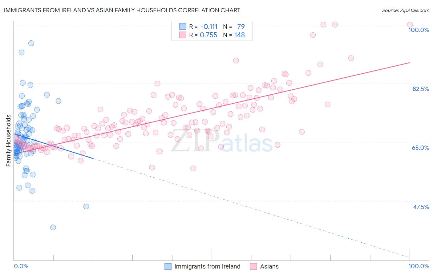 Immigrants from Ireland vs Asian Family Households