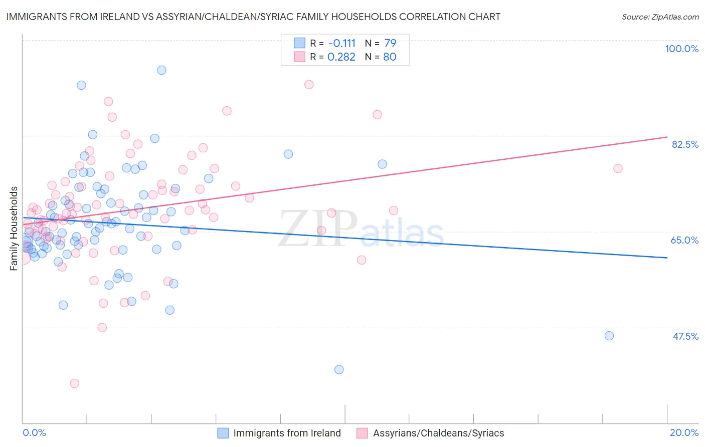 Immigrants from Ireland vs Assyrian/Chaldean/Syriac Family Households