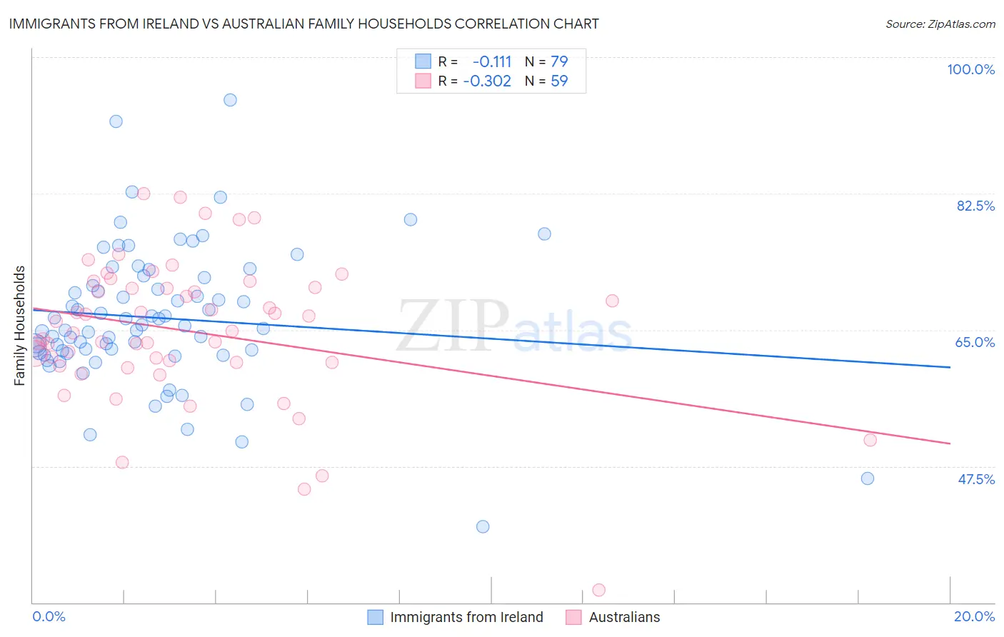 Immigrants from Ireland vs Australian Family Households