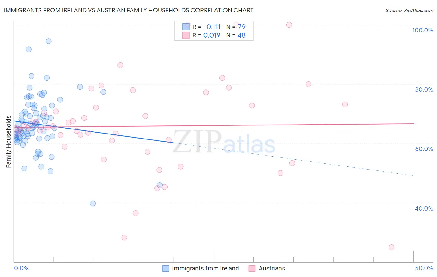 Immigrants from Ireland vs Austrian Family Households