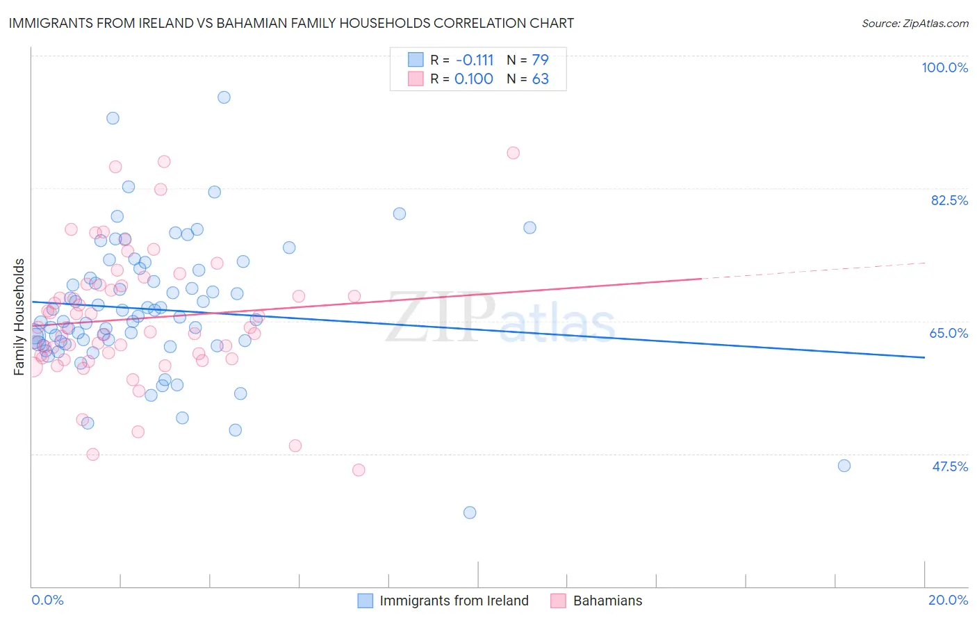 Immigrants from Ireland vs Bahamian Family Households