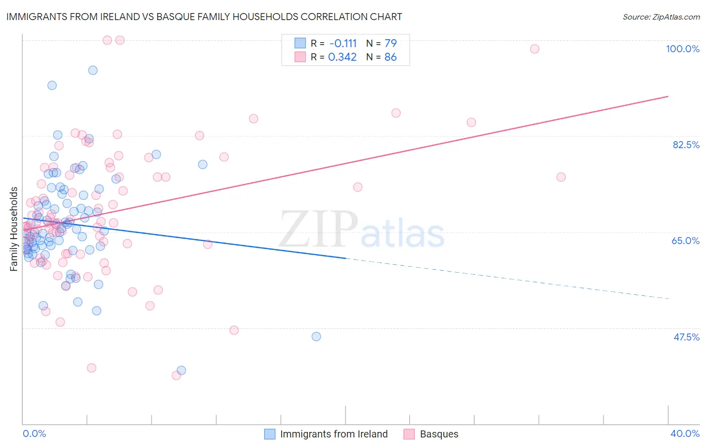 Immigrants from Ireland vs Basque Family Households