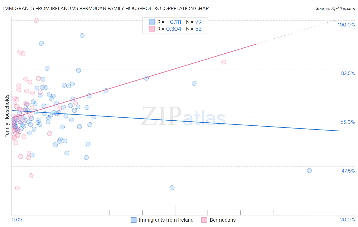 Immigrants from Ireland vs Bermudan Family Households