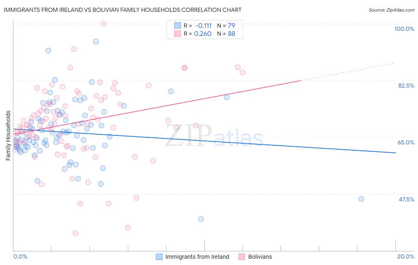 Immigrants from Ireland vs Bolivian Family Households