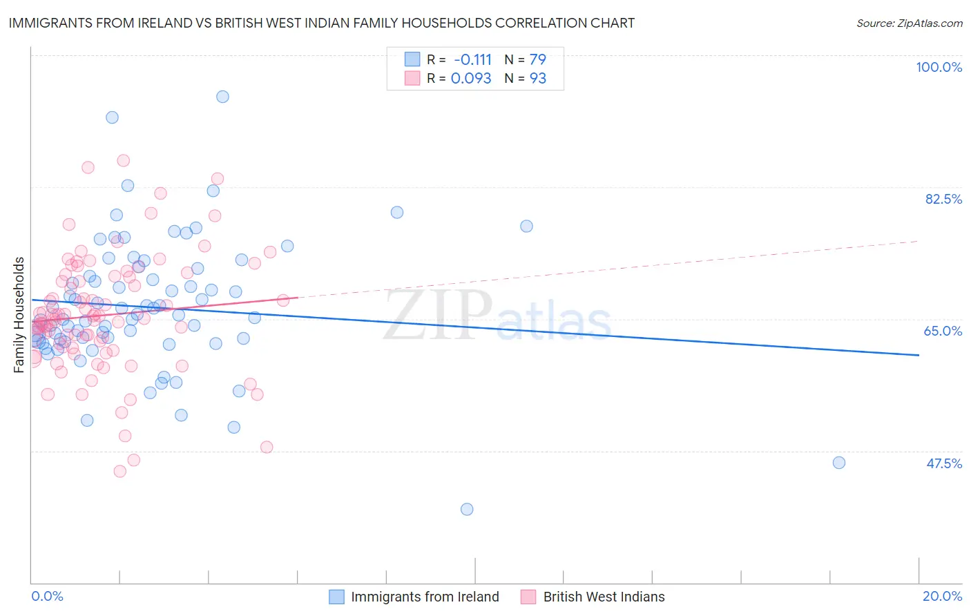Immigrants from Ireland vs British West Indian Family Households