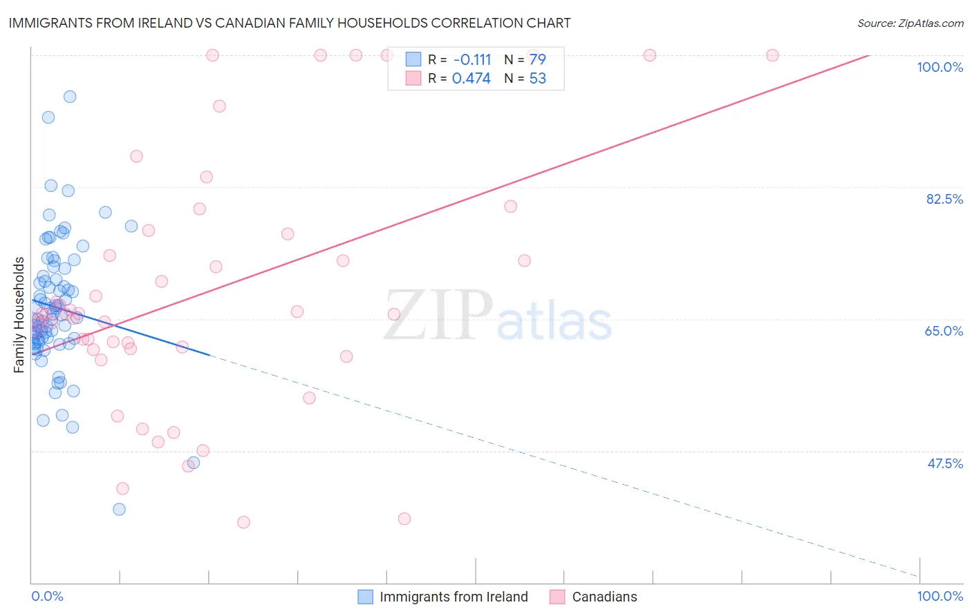 Immigrants from Ireland vs Canadian Family Households
