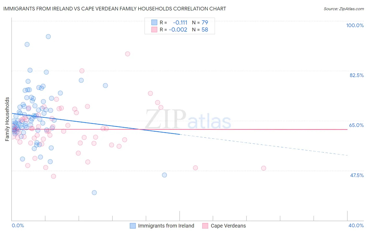 Immigrants from Ireland vs Cape Verdean Family Households