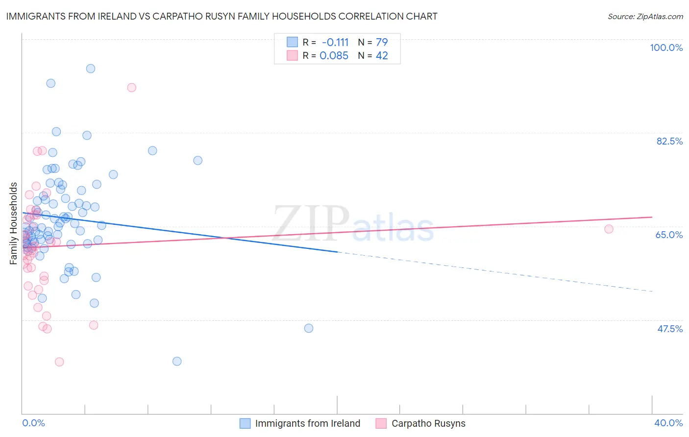 Immigrants from Ireland vs Carpatho Rusyn Family Households