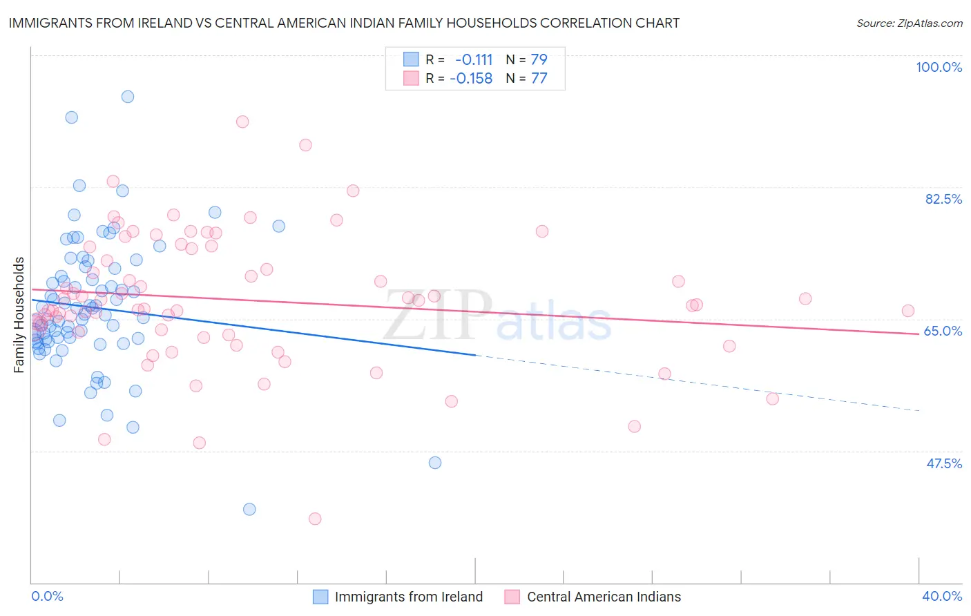 Immigrants from Ireland vs Central American Indian Family Households
