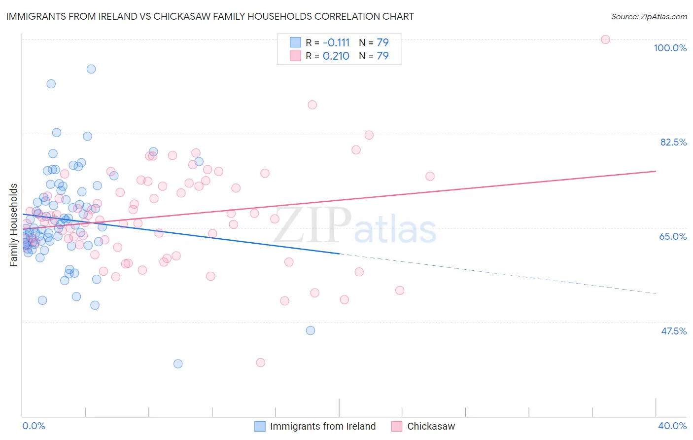 Immigrants from Ireland vs Chickasaw Family Households