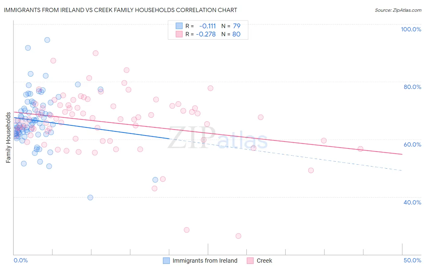 Immigrants from Ireland vs Creek Family Households