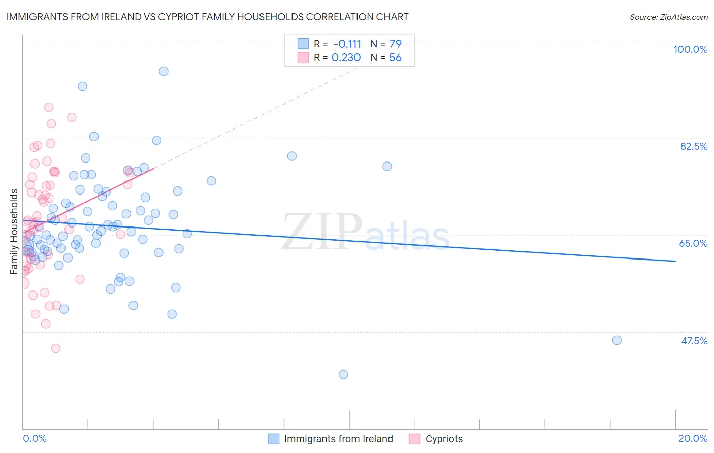 Immigrants from Ireland vs Cypriot Family Households