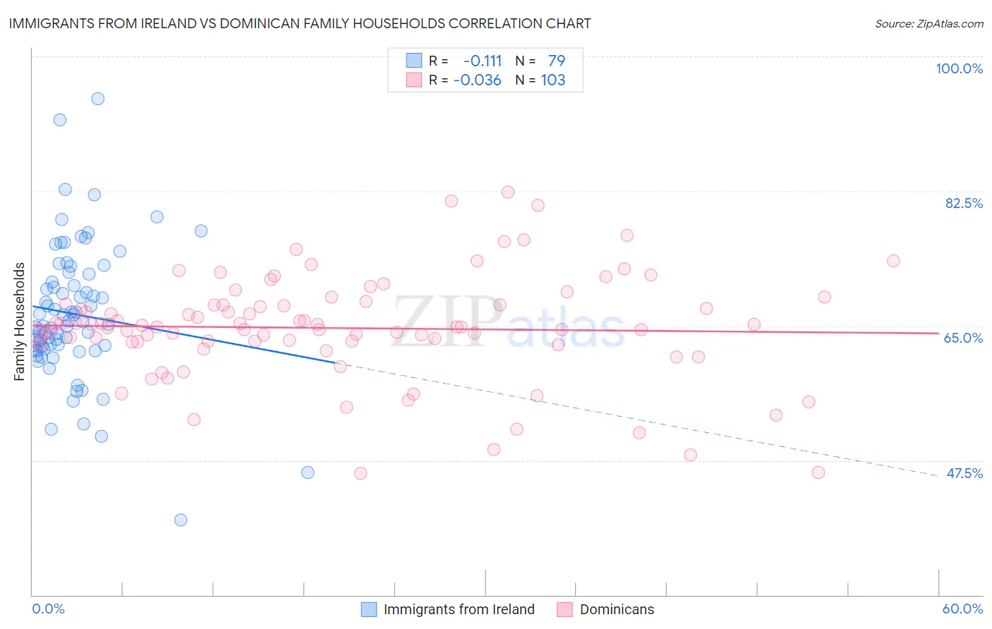 Immigrants from Ireland vs Dominican Family Households