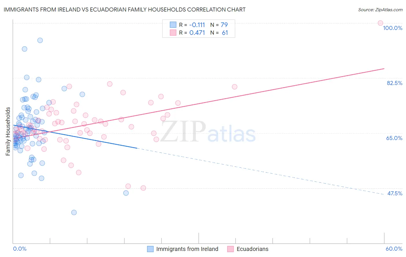 Immigrants from Ireland vs Ecuadorian Family Households
