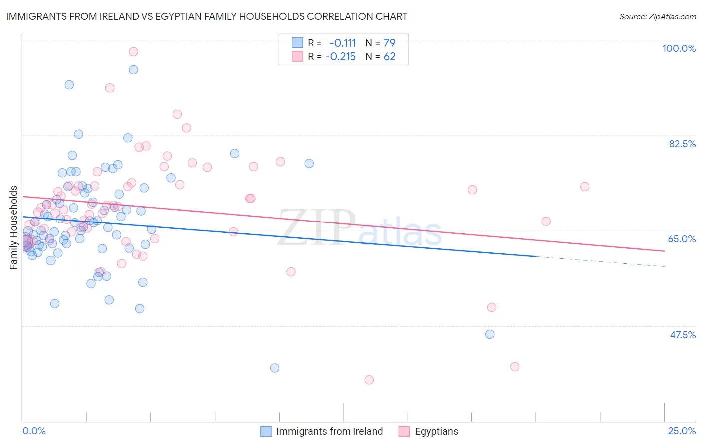Immigrants from Ireland vs Egyptian Family Households